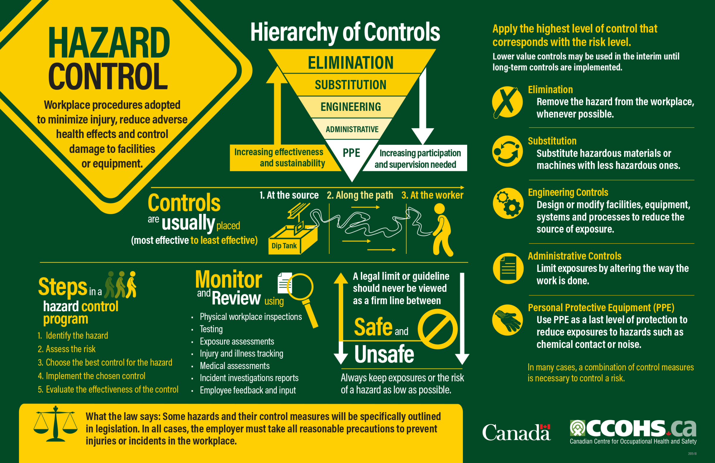 Hazard Control Print